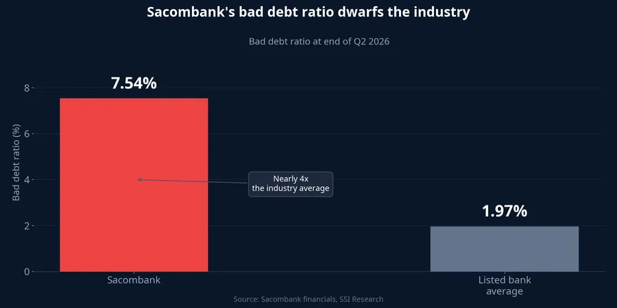 Sacombank's bad debt ratio is nearly 4x the industry average