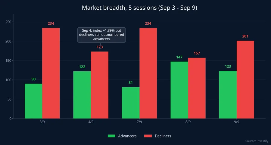 Chart of market breadth over 5 sessions from September 3 to September 9