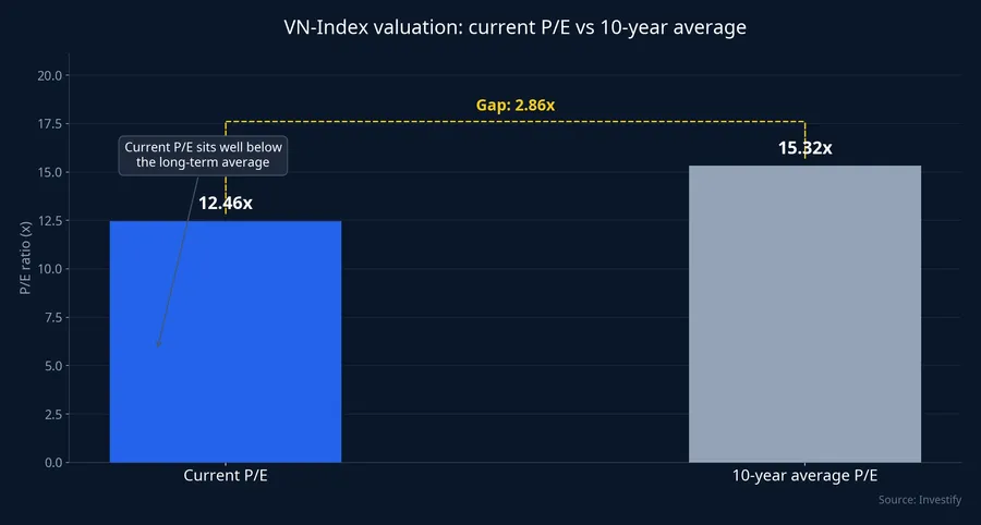 Chart comparing VN-Index current P/E to its 10-year average