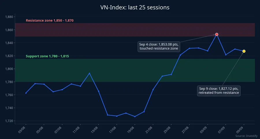 VN-Index chart over 25 sessions with support and resistance zones