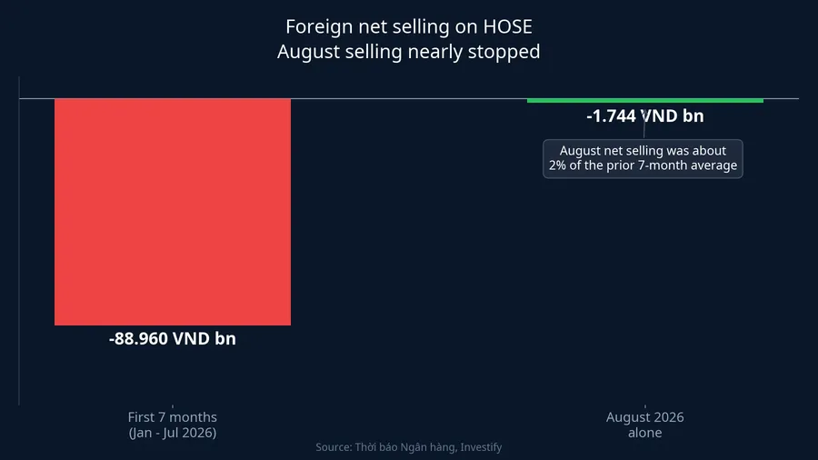 Foreign net selling on HOSE nearly stopped in August