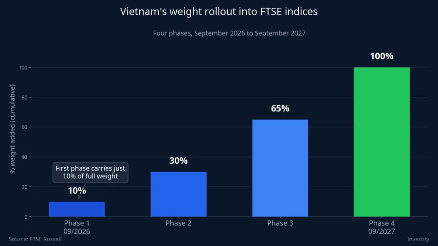 Vietnam's weight rollout into FTSE indices