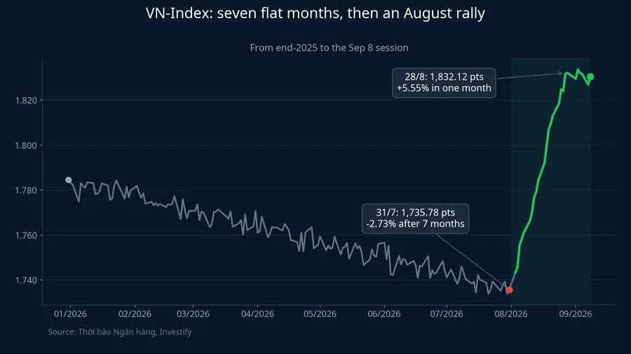 VN-Index: seven flat months, then an August rally