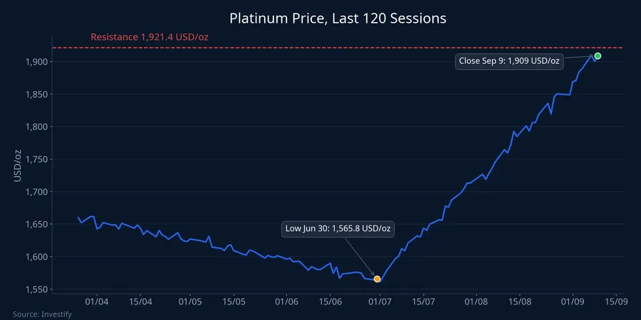 Platinum price over the last 120 sessions, from the June 30 low to the seven-month high on September 9