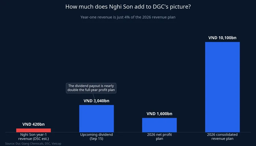 How much does Nghi Son add to DGC's picture, next to the upcoming dividend and 2026 profit plan