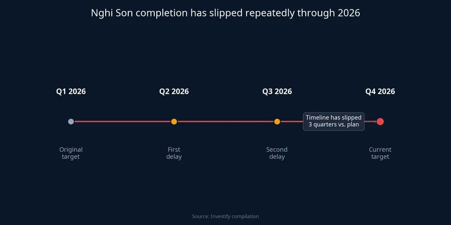 Nghi Son project timeline slipping 3 quarters through 2026