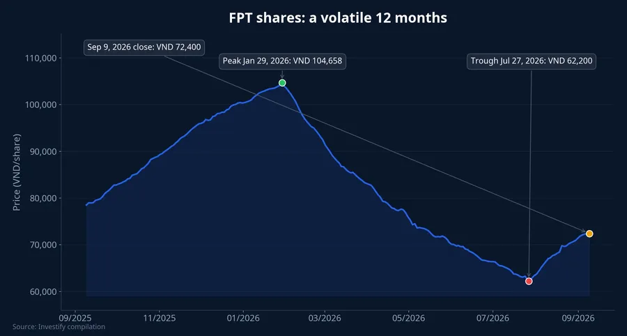 FPT share price movement over the past 12 months