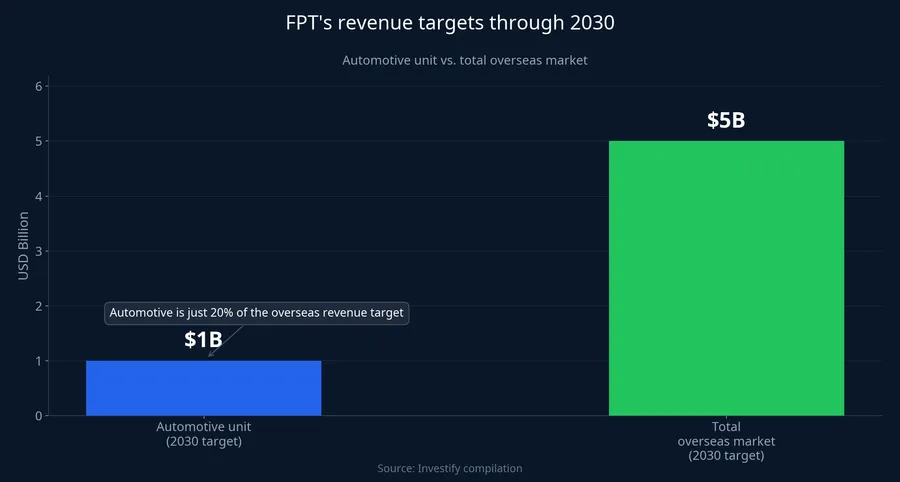 FPT's revenue targets through 2030