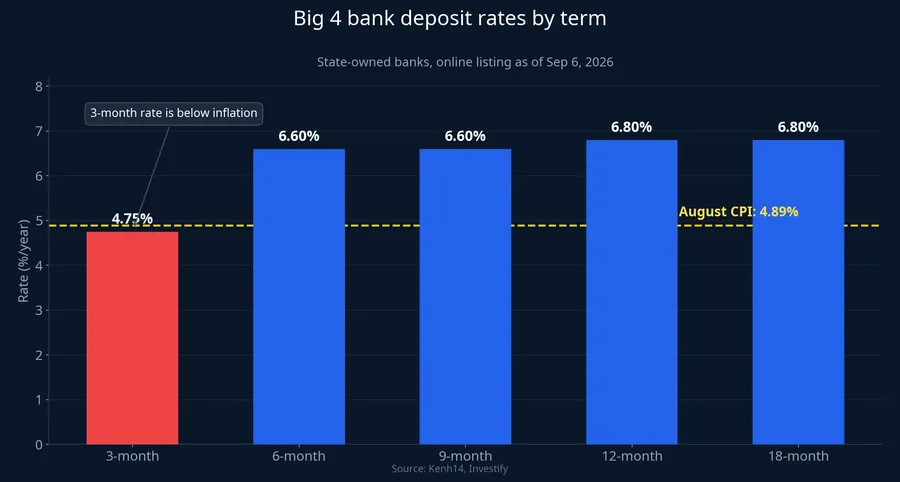 Big 4 bank deposit rates by term versus August inflation