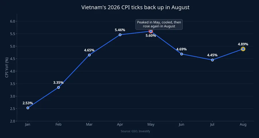 Vietnam's monthly CPI trend in 2026