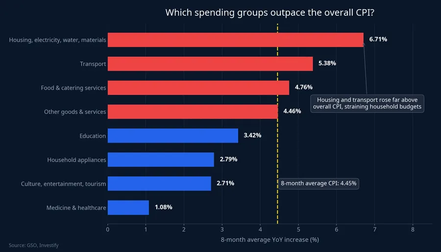 Which spending groups rose faster than the overall CPI, 8-month average 2026