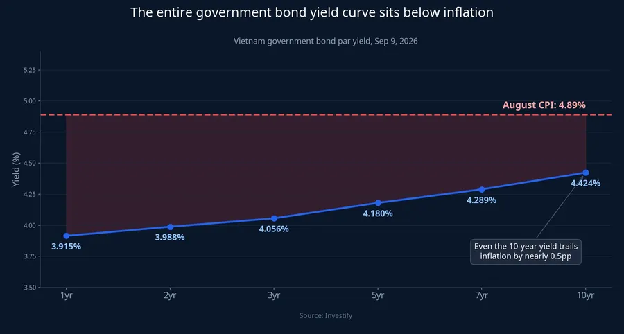 Vietnam government bond yield curve, September 9, 2026, versus inflation