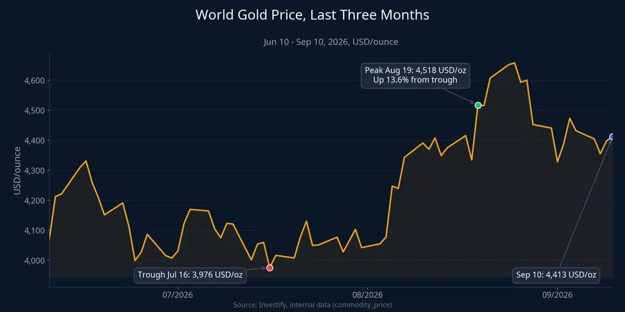 World gold price, last three months