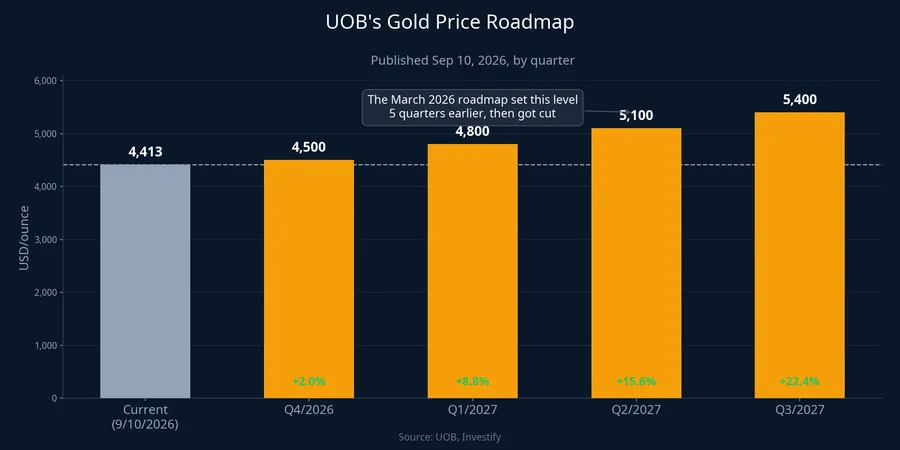 UOB's gold price roadmap