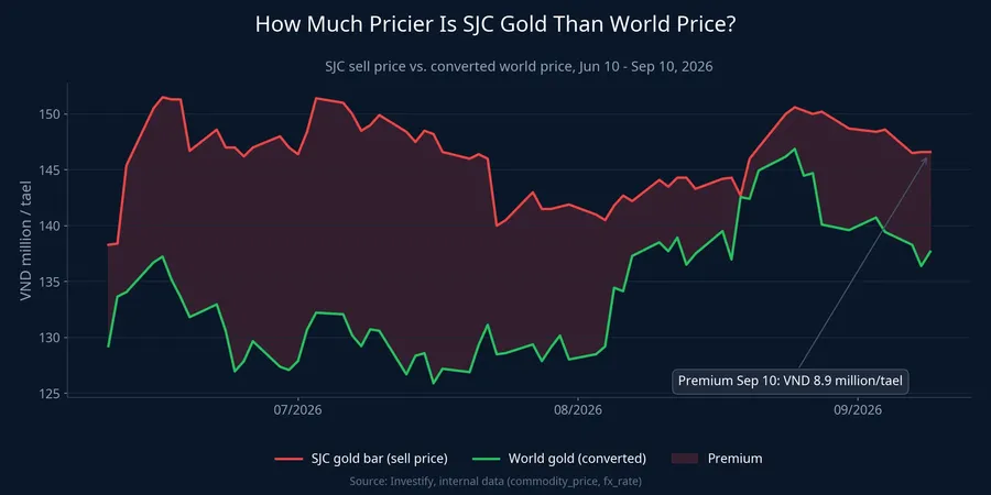 How much pricier is SJC gold than world price