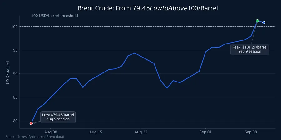 Brent crude climbs from a $79.45 low to above $100 a barrel