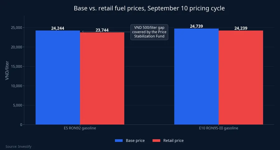Base vs. retail fuel prices, September 10 pricing cycle