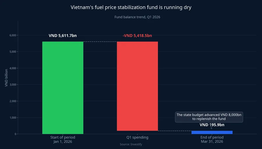 Vietnam's fuel price stabilization fund balance shrinks through Q1 2026