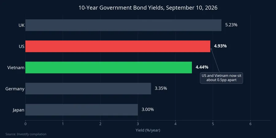 10-year government bond yields, September 10, 2026