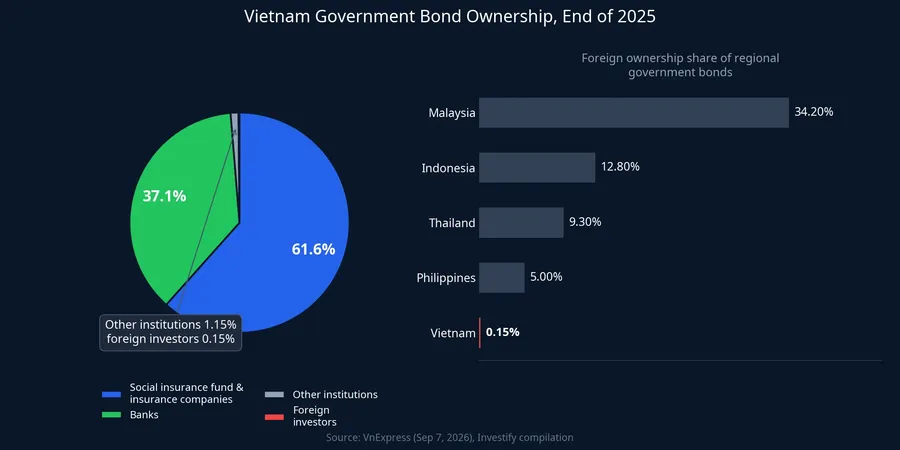 Vietnam government bond ownership, end of 2025