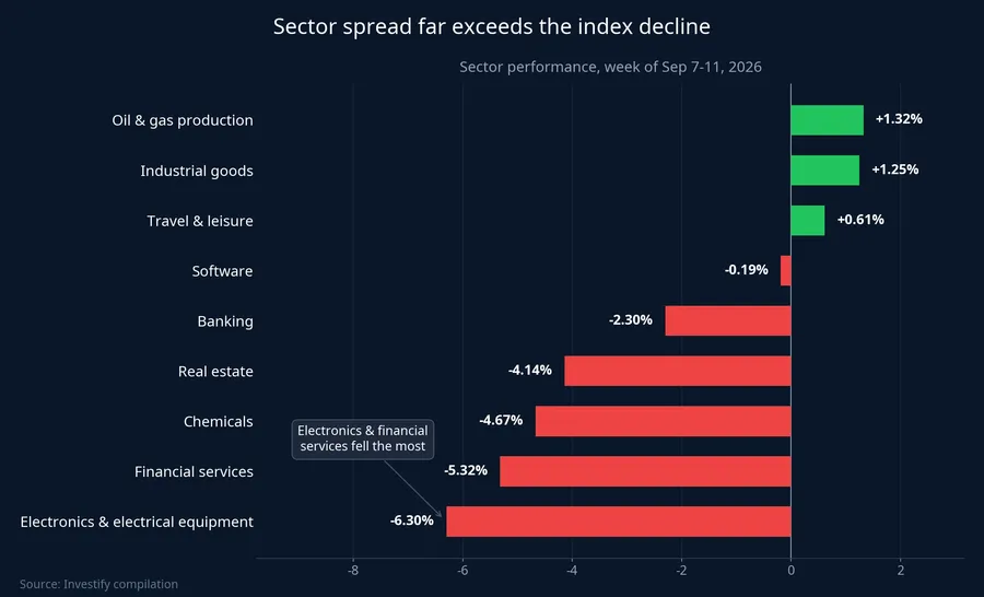 Sector performance spread, week of September 7-11, 2026