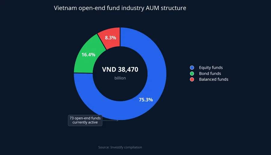 Vietnam open-end fund industry AUM structure