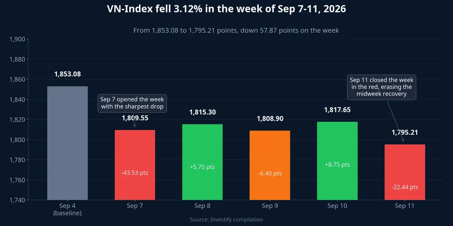 VN-Index session-by-session performance, week of September 7-11, 2026