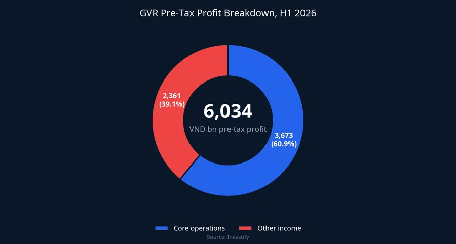 GVR pre-tax profit breakdown, H1 2026