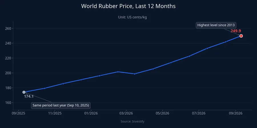 World rubber prices, last 12 months