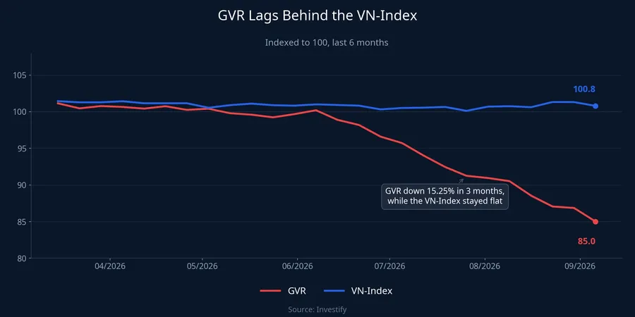 GVR lags behind the VN-Index over the last 6 months