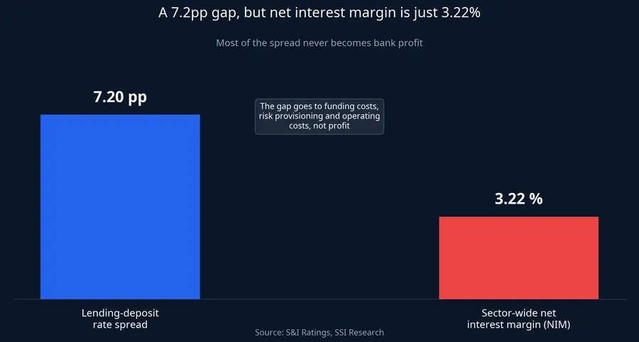 Lending-deposit rate spread versus sector-wide net interest margin