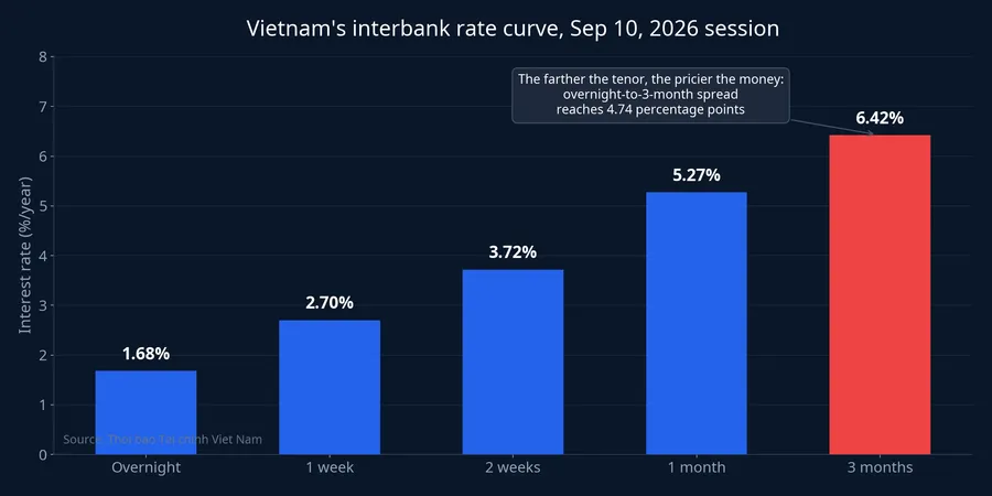 Vietnam's interbank rate curve by tenor, Sep 10, 2026