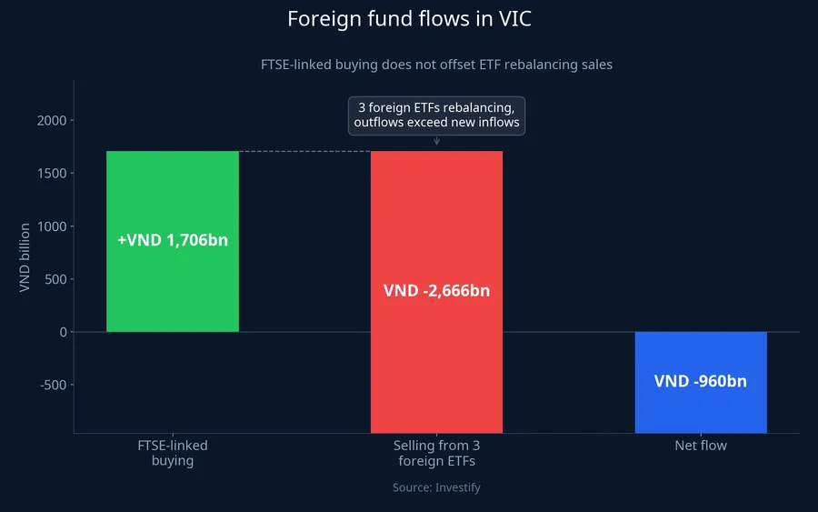 Foreign fund flows in VIC: FTSE-linked buying does not offset ETF rebalancing sales
