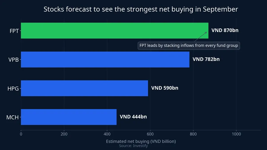 Stocks forecast to see the strongest net buying in September