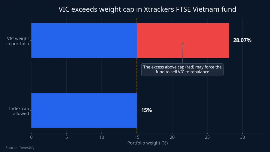 VIC exceeds the allowed weight cap in the Xtrackers FTSE Vietnam fund