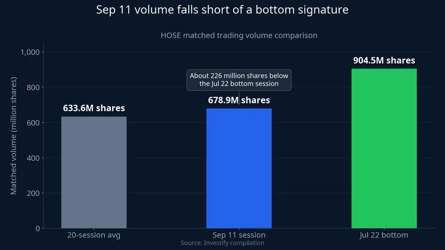 Chart comparing matched trading volume on September 11 against the 20-session average and the July 22 bottom session