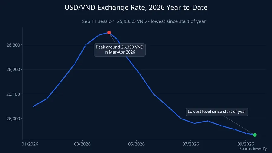 USD/VND exchange rate from the start of 2026 through September 11
