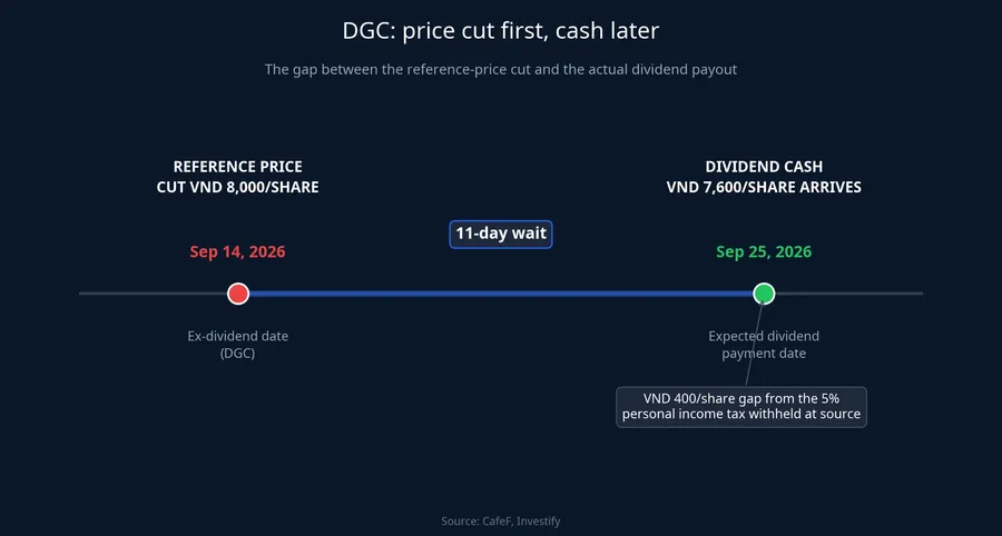 Timeline showing the gap between DGC's price cut and the actual dividend payout