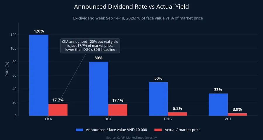 Announced dividend ratio versus actual yield for four stocks going ex-dividend this week