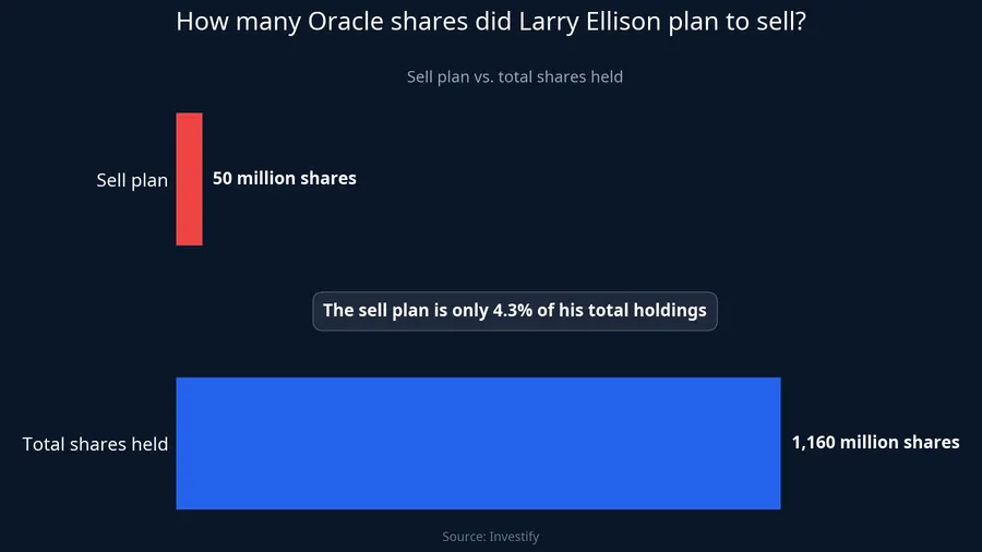 Ellison's cancelled sell plan versus his total 1.16 billion-share stake