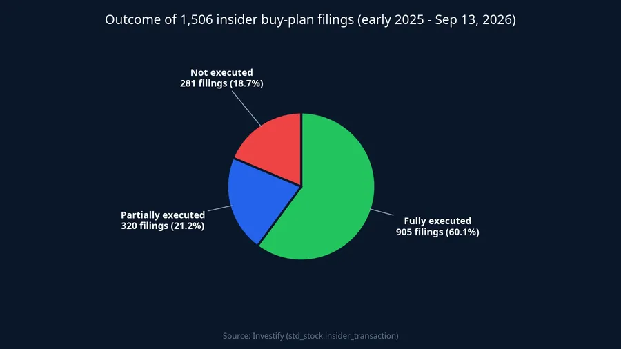 Outcome of 1,506 insider buy-plan filings from early 2025 to September 13, 2026