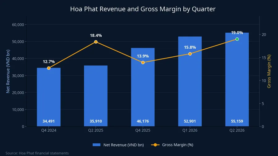 Hoa Phat revenue and gross margin by quarter