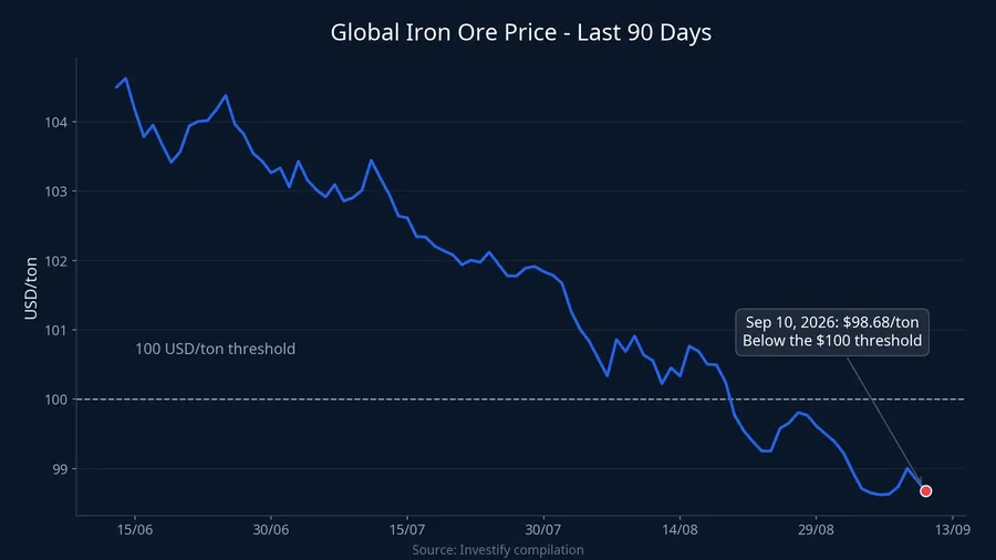 Global iron ore price over the last 90 days