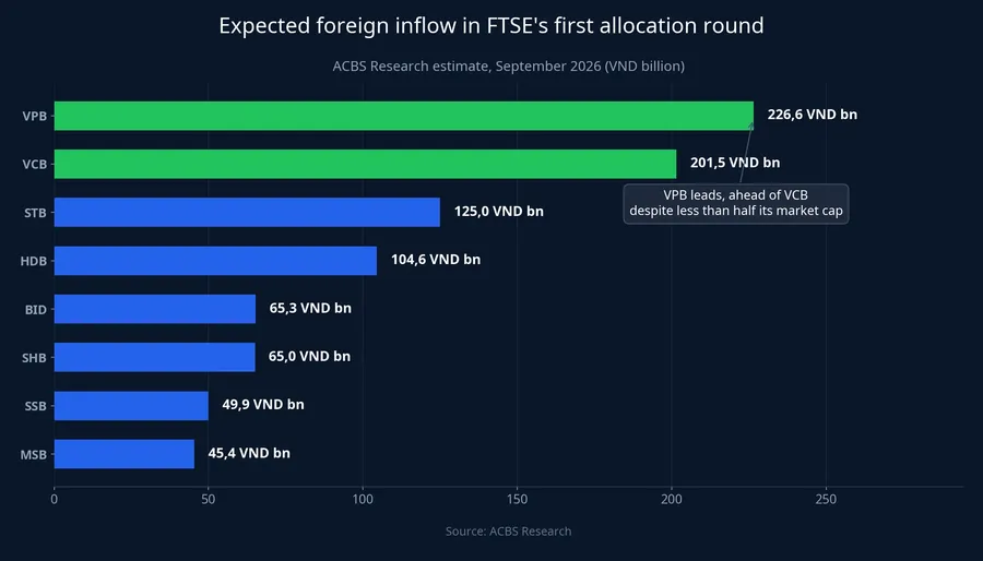 Expected foreign inflow into 8 bank stocks in FTSE's first allocation round