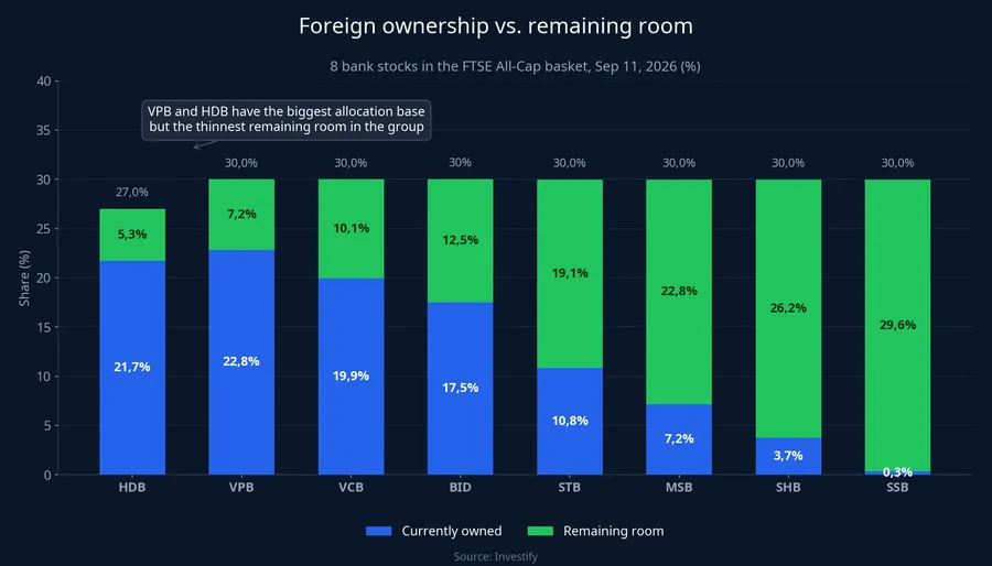 Foreign ownership and remaining room at 8 bank stocks