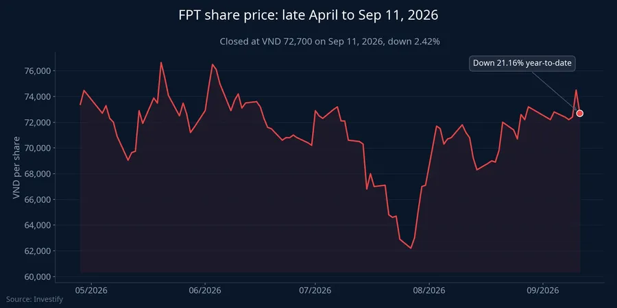 FPT share price: late April to September 11, 2026