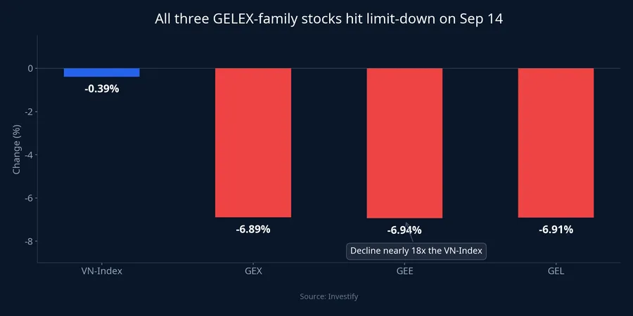 Three GELEX stocks hit limit-down while the VN-Index barely moved