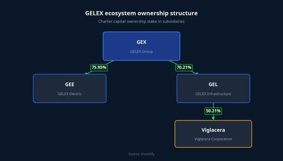 GELEX ecosystem ownership structure