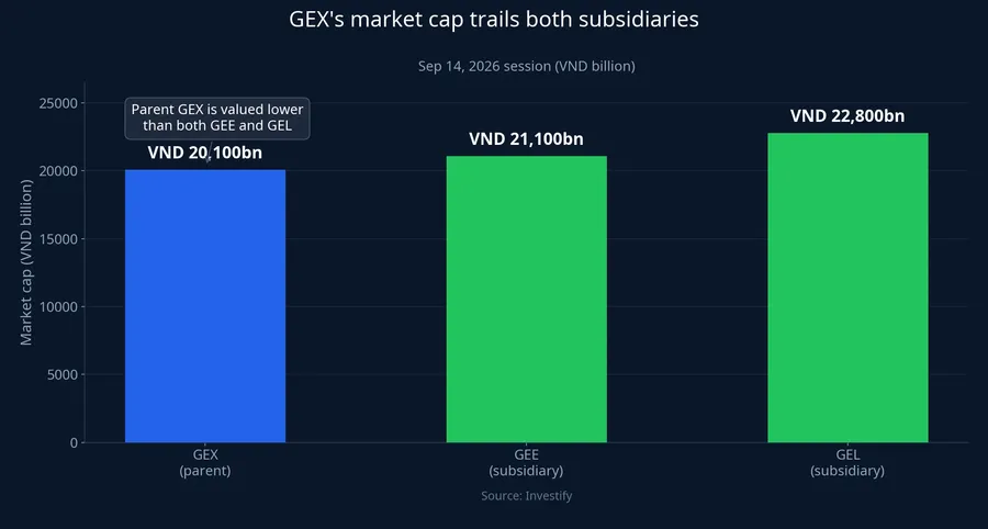 GEX's market cap trails both of its subsidiaries