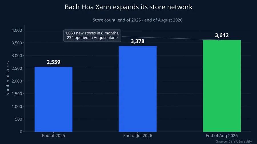 Bach Hoa Xanh expands its store network